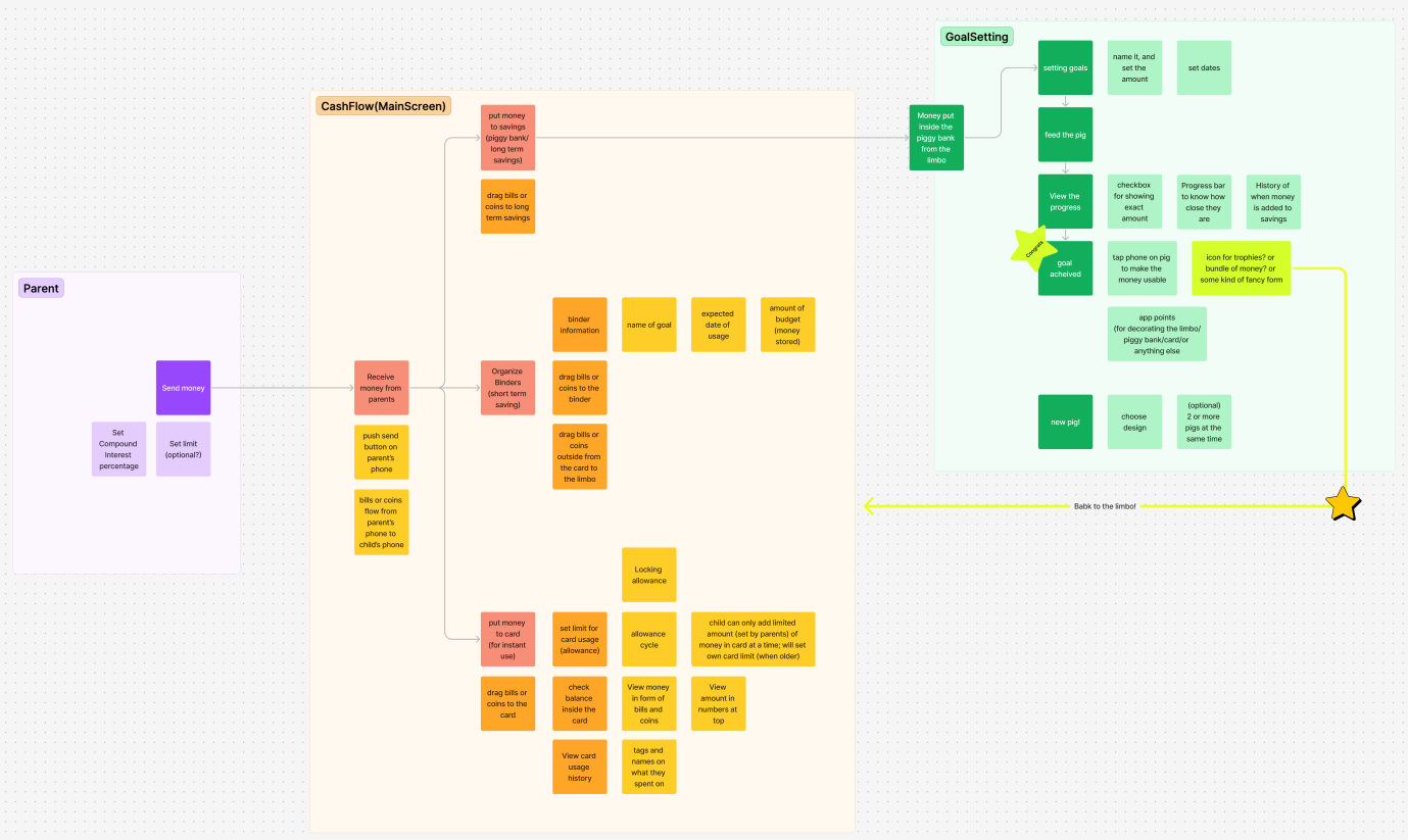 Information Architecture of the system